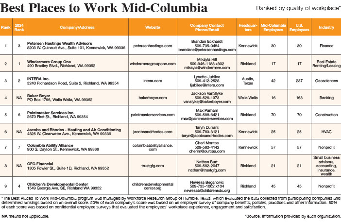 Best Places to Work Mid-Columbia | Tri-Cities Area Journal of Business